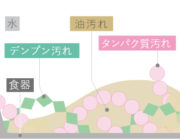 水 油汚れ タンパク質汚れ デンプン汚れ 食器 イメージ図