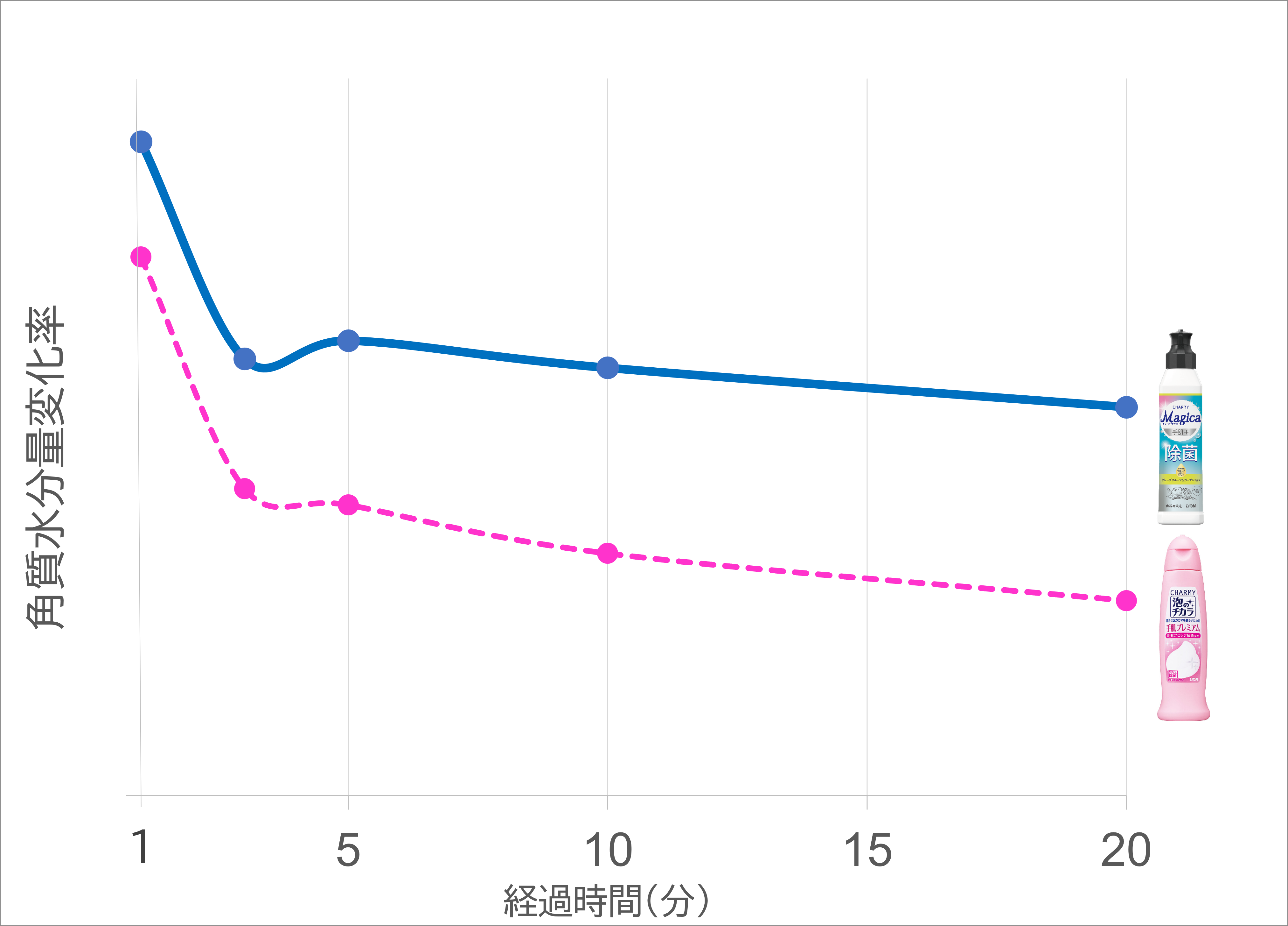 角層水分量変化グラフ